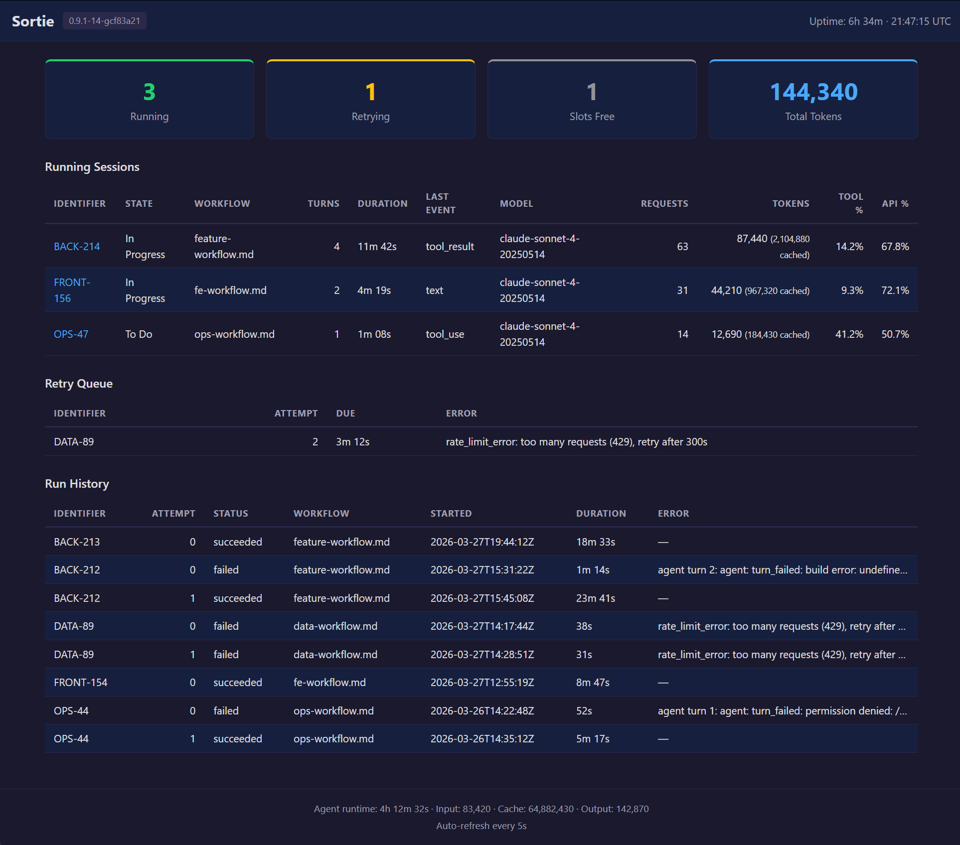 Sortie dashboard in dark mode showing summary cards, running sessions, retry queue, and run history